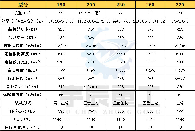 大型掘进机型号